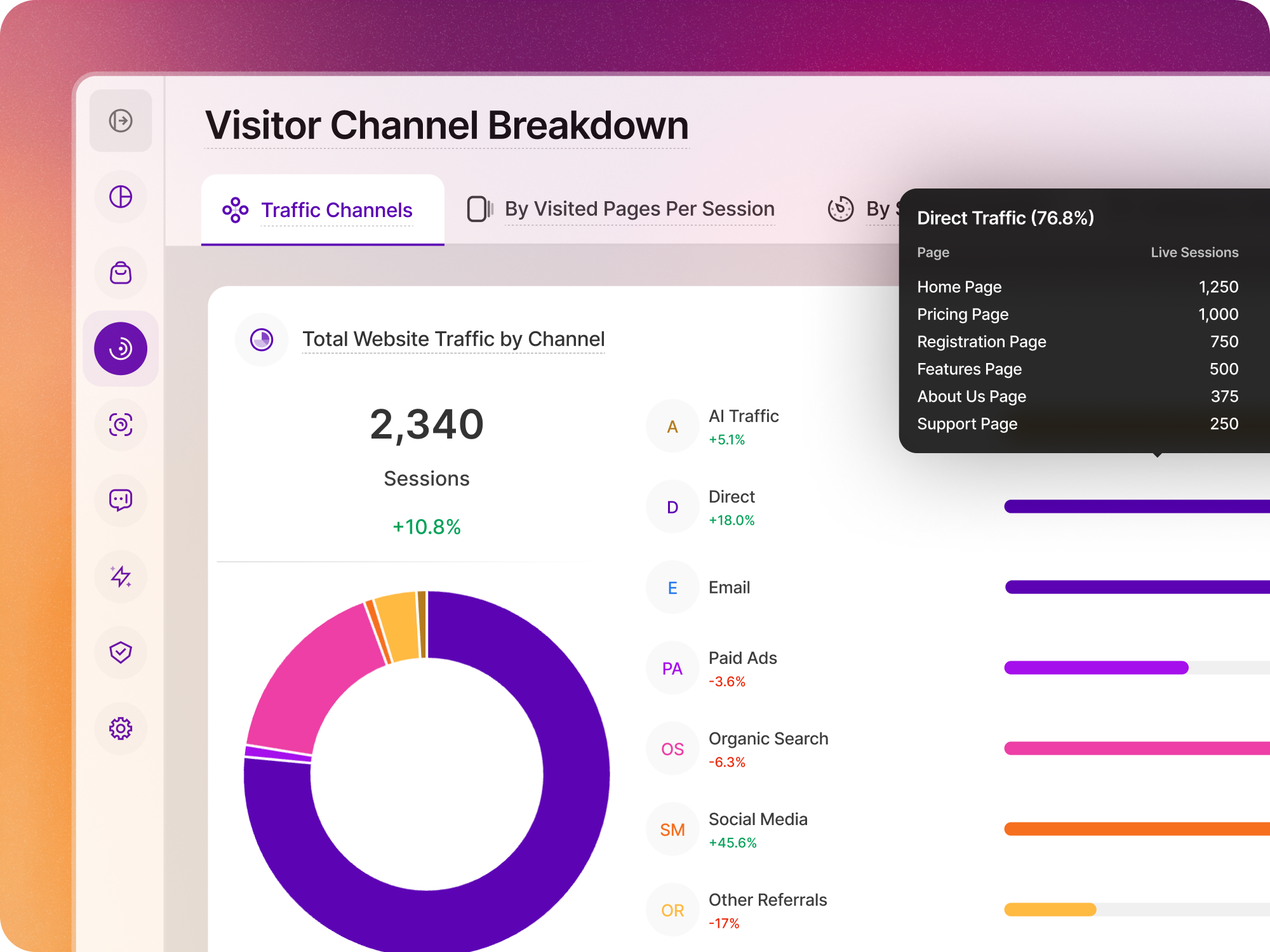 Traffic Sources & Exit Paths | TWIPLA TWIPLA Visitor Channel Breakdown showing website sessions by traffic channel in a donut chart, with the top pages for each channel