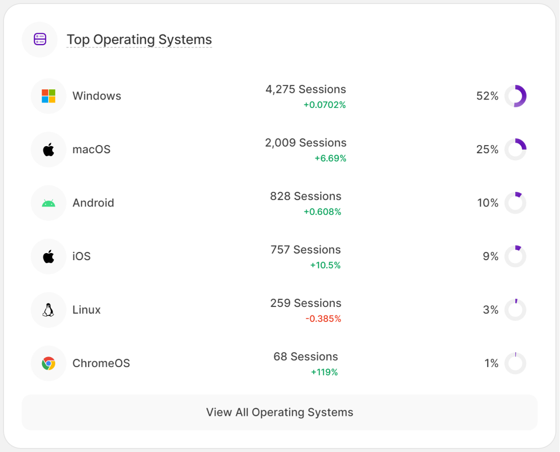 Top Betriebssysteme im Haupt-Dashboard